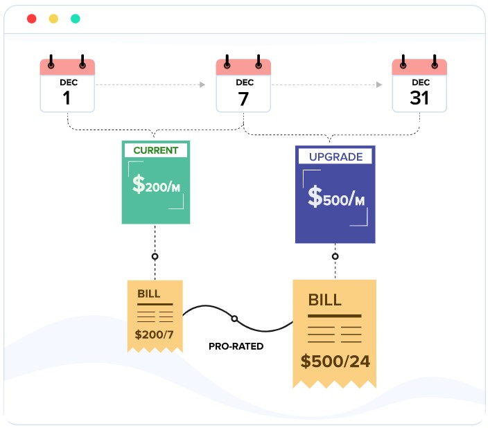 How Prorated billing works. Remindax Subscriptions.