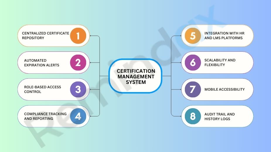 Certification Management System
